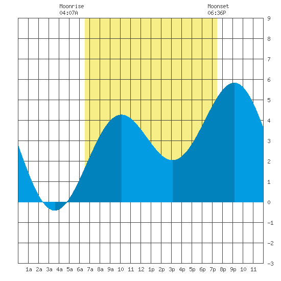 Gaviota tide chart for Saturday, August 31, 2024