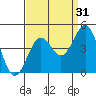 Gaviota tide chart for Saturday, August 31, 2024