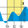 Gaviota tide chart for Saturday, August 3, 2024