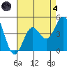 Gaviota tide chart for Sunday, August 4, 2024