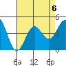 Gaviota tide chart for Tuesday, August 6, 2024