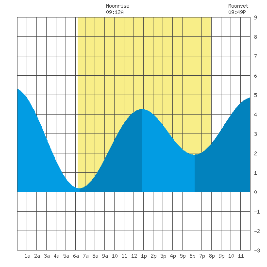 Gaviota tide chart for Wednesday, August 7, 2024