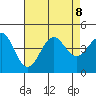 Gaviota tide chart for Thursday, August 8, 2024