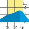 Gaviota tide chart for Wednesday, September 11, 2024