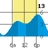 Gaviota tide chart for Friday, September 13, 2024