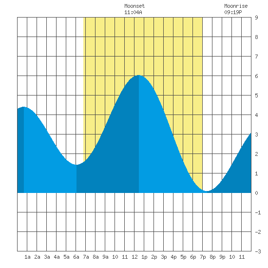 Gaviota tide chart for Saturday, September 21, 2024