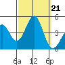 Gaviota tide chart for Saturday, September 21, 2024