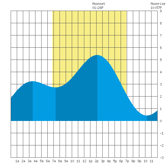 Gaviota tide chart for Monday, September 23, 2024