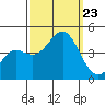 Gaviota tide chart for Monday, September 23, 2024