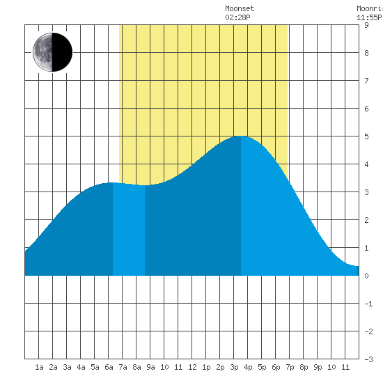 Gaviota tide chart for Tuesday, September 24, 2024
