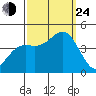 Gaviota tide chart for Tuesday, September 24, 2024