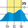Gaviota tide chart for Wednesday, September 25, 2024