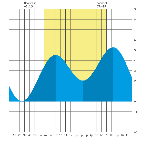 Gaviota tide chart for Saturday, September 28, 2024