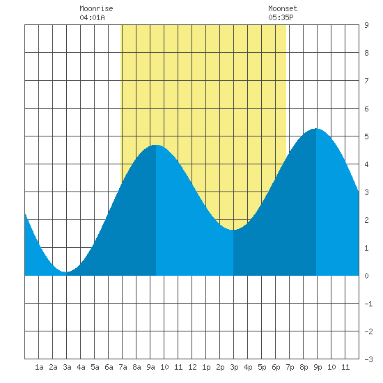 Gaviota tide chart for Sunday, September 29, 2024