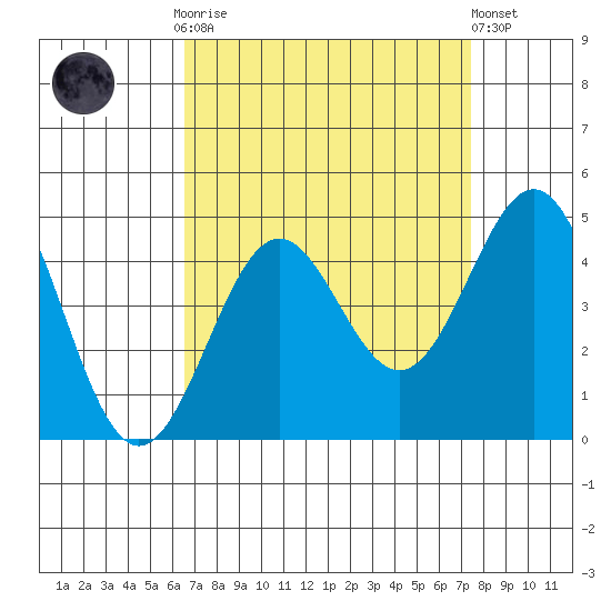 Gaviota tide chart for Monday, September 2, 2024