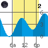 Gaviota tide chart for Monday, September 2, 2024