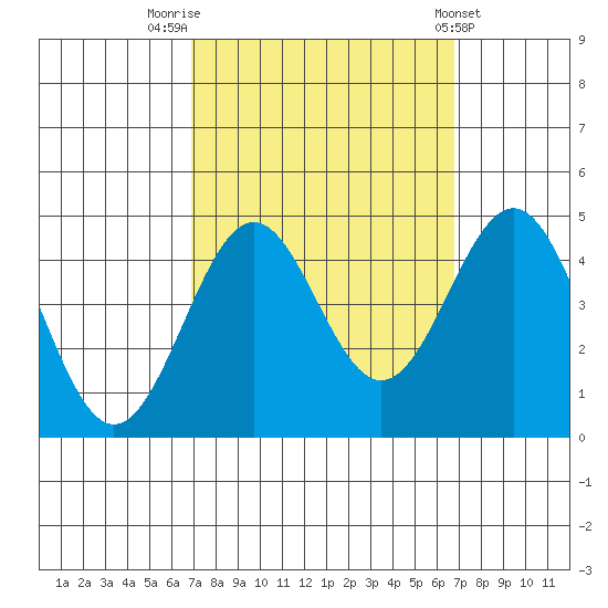 Gaviota tide chart for Monday, September 30, 2024