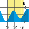 Gaviota tide chart for Tuesday, September 3, 2024