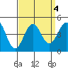 Gaviota tide chart for Wednesday, September 4, 2024