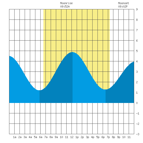 Gaviota tide chart for Friday, September 6, 2024
