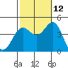 Gaviota tide chart for Saturday, October 12, 2024