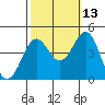 Gaviota tide chart for Sunday, October 13, 2024