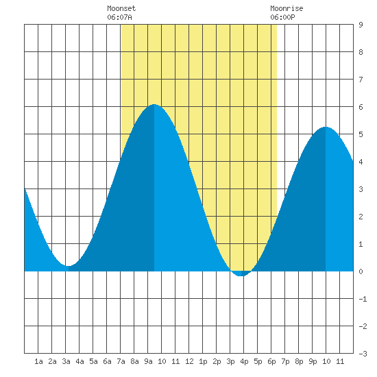 Gaviota tide chart for Wednesday, October 16, 2024