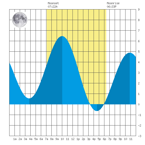Gaviota tide chart for Thursday, October 17, 2024