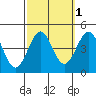 Gaviota tide chart for Tuesday, October 1, 2024