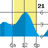 Gaviota tide chart for Monday, October 21, 2024