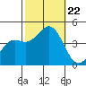 Gaviota tide chart for Tuesday, October 22, 2024