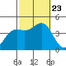 Gaviota tide chart for Wednesday, October 23, 2024