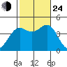 Gaviota tide chart for Thursday, October 24, 2024