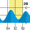 Gaviota tide chart for Monday, October 28, 2024