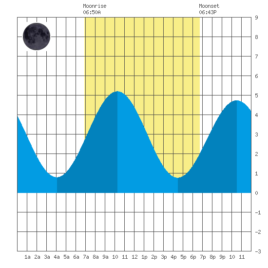 Gaviota tide chart for Wednesday, October 2, 2024