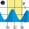 Gaviota tide chart for Wednesday, October 2, 2024