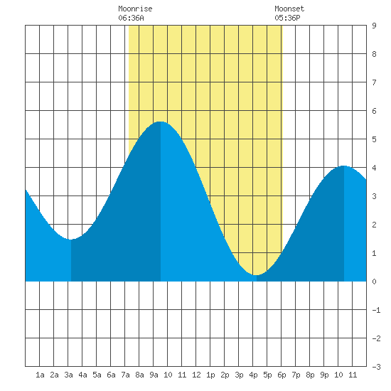 Gaviota tide chart for Thursday, October 31, 2024