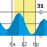 Gaviota tide chart for Thursday, October 31, 2024