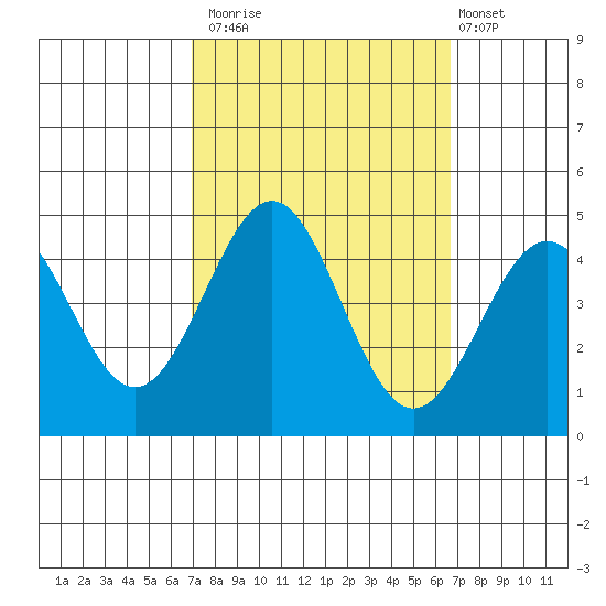 Gaviota tide chart for Thursday, October 3, 2024