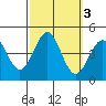 Gaviota tide chart for Thursday, October 3, 2024
