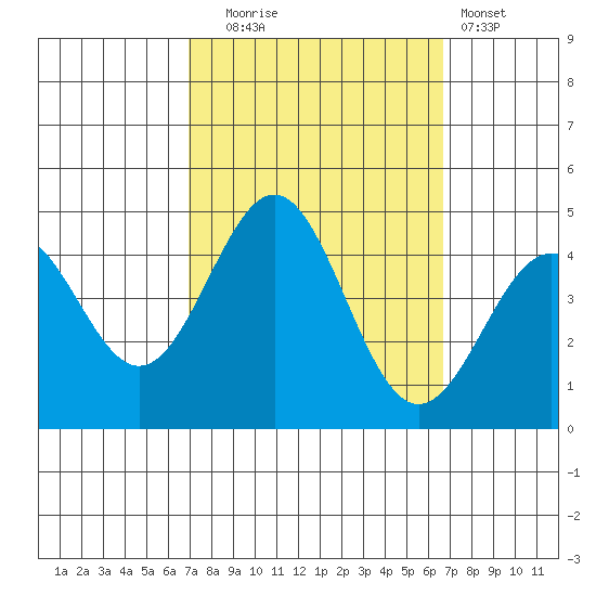 Gaviota tide chart for Friday, October 4, 2024