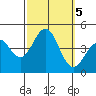 Gaviota tide chart for Saturday, October 5, 2024