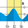 Gaviota tide chart for Sunday, October 6, 2024