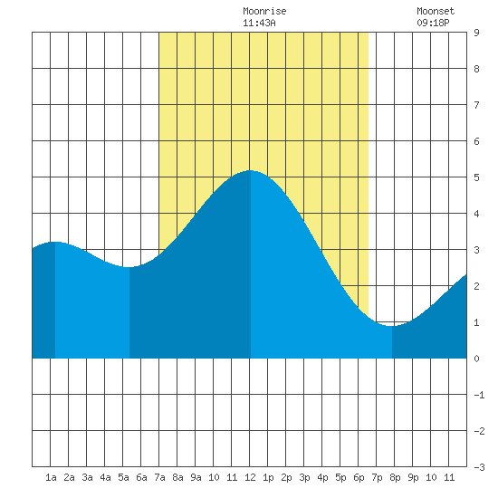 Gaviota tide chart for Monday, October 7, 2024
