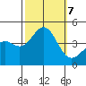 Gaviota tide chart for Monday, October 7, 2024