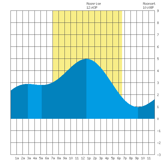 Gaviota tide chart for Tuesday, October 8, 2024
