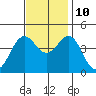 Gaviota tide chart for Sunday, November 10, 2024