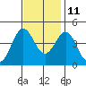 Gaviota tide chart for Monday, November 11, 2024