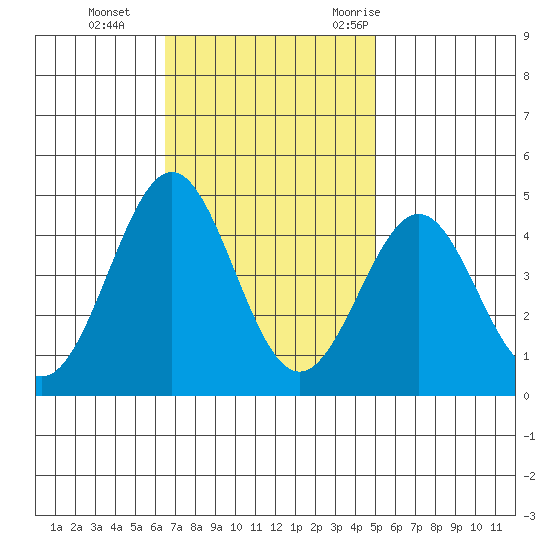 Gaviota tide chart for Tuesday, November 12, 2024