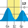 Gaviota tide chart for Tuesday, November 12, 2024